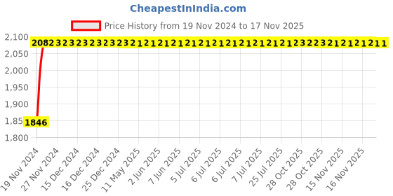 moglix.com NBC M32216A/M32216E 80x140x35.25mm Tapered Roller Bearing nbc Price History Graph from 19 Nov 2024 to 17 Nov 2025