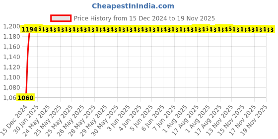moglix.com NBC M802048/M802011 41.28x82.55x26.54mm Tapered Roller Bearing nbc Price History Graph from 15 Dec 2024 to 17 Nov 2025