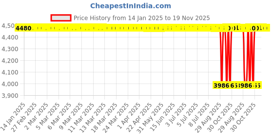 moglix.com NBC M84548/M84510 25.4x57.15x19.43mm Tapered Roller Bearing (Pack of 10) nbc Price History Graph from 14 Jan 2025 to 16 Nov 2025