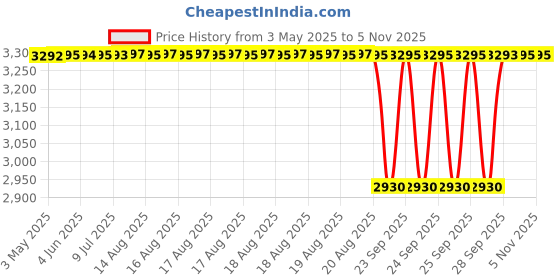 moglix.com NBC M86649/M86610 30.16x64.29x21.43mm Tapered Roller Bearing (Pack of 5) nbc Price History Graph from 3 May 2025 to 4 Nov 2025