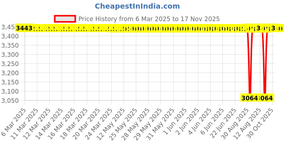moglix.com NBC MS10 25.4x63.48x19.05mm Deep Groove Ball Bearing (Pack of 5) nbc Price History Graph from 6 Mar 2025 to 17 Nov 2025