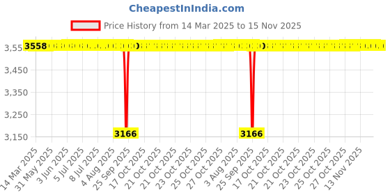 moglix.com NBC MS11 28.58x71.42x20.64mm Deep Groove Ball Bearing (Pack of 5) nbc Price History Graph from 14 Mar 2025 to 15 Nov 2025
