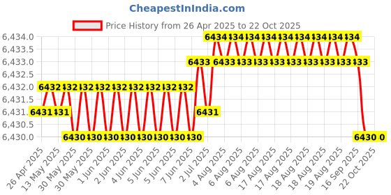 moglix.com NBC MS12 31.75x79.38x22.23mm Deep Groove Ball Bearing (Pack of 10) nbc Price History Graph from 26 Apr 2025 to 22 Oct 2025