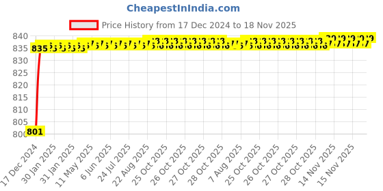 moglix.com NBC MS12K 31.75x79.38x22.23mm Deep Groove Ball Bearing nbc Price History Graph from 17 Dec 2024 to 18 Nov 2025