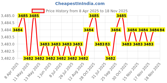 moglix.com NBC MS12K 31.75x79.38x22.23mm Deep Groove Ball Bearing (Pack of 5) nbc Price History Graph from 8 Apr 2025 to 17 Nov 2025
