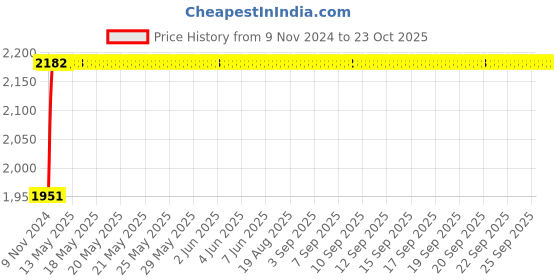 moglix.com NBC MS13-1/2 41.28x101.58x23.81mm Deep Groove Ball Bearing nbc Price History Graph from 9 Nov 2024 to 23 Oct 2025
