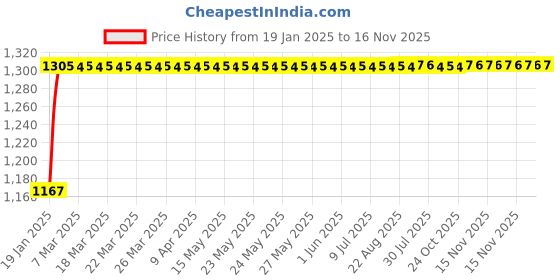 moglix.com NBC MS14-1/2 47.63x114.3x26.99mm Deep Groove Ball Bearing nbc Price History Graph from 19 Jan 2025 to 15 Nov 2025