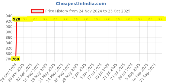 moglix.com NBC MS9 22.23x57.13x17.46mm Deep Groove Ball Bearing nbc Price History Graph from 24 Nov 2024 to 23 Oct 2025