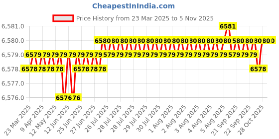 moglix.com NBC MS9 22.23x57.13x17.46mm Deep Groove Ball Bearing (Pack of 10) nbc Price History Graph from 23 Mar 2025 to 4 Nov 2025