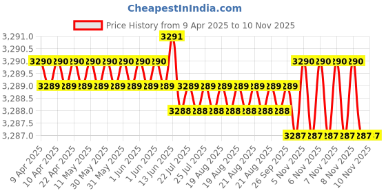 moglix.com NBC MS9 22.23x57.13x17.46mm Deep Groove Ball Bearing (Pack of 5) nbc Price History Graph from 9 Apr 2025 to 10 Nov 2025