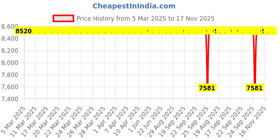 moglix.com NBC MUB7307 FC 35x80x26 mm Cylindrical Roller Bearing (Pack of 10) nbc Price History Graph from 5 Mar 2025 to 17 Nov 2025