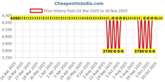 moglix.com NBC MUB7307 FC 35x80x26 mm Cylindrical Roller Bearing (Pack of 5) nbc Price History Graph from 24 Mar 2025 to 16 Nov 2025