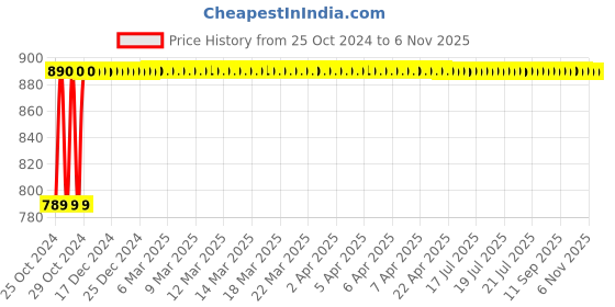 moglix.com NBC MUB7307 FC 35x80x26mm Cylindrical Roller Bearing nbc Price History Graph from 25 Oct 2024 to 6 Nov 2025
