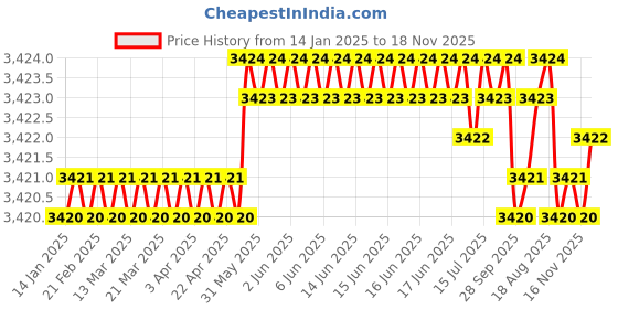 moglix.com NBC N1004 31.75x79.35x22.23mm Cylindrical Roller Bearing (Pack of 5) nbc Price History Graph from 14 Jan 2025 to 18 Nov 2025