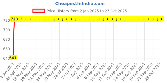 moglix.com NBC N1061 21.5x47x16.5mm Tapered Roller Bearing nbc Price History Graph from 2 Jan 2025 to 23 Oct 2025