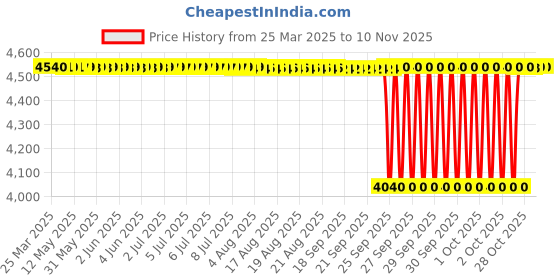 moglix.com NBC N1076 FC 35x80x21 mm Cylindrical Roller Bearing (Pack of 5) nbc Price History Graph from 25 Mar 2025 to 10 Nov 2025