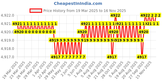 moglix.com NBC N208 40x80x18 mm Cylindrical Roller Bearing (Pack of 10) nbc Price History Graph from 19 Mar 2025 to 15 Nov 2025