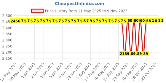 moglix.com NBC N208 40x80x18 mm Cylindrical Roller Bearing (Pack of 5) nbc Price History Graph from 11 May 2025 to 8 Nov 2025