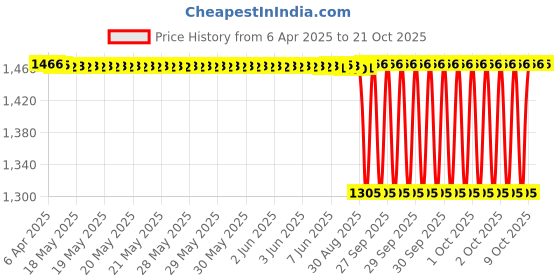 moglix.com NBC N305 25x62x17 mm Cylindrical Roller Bearing (Pack of 5) nbc Price History Graph from 6 Apr 2025 to 20 Oct 2025
