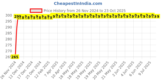 moglix.com NBC N306 30x72x19mm Cylindrical Roller Bearing nbc Price History Graph from 26 Nov 2024 to 23 Oct 2025