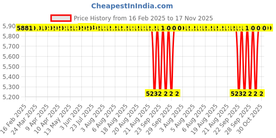 moglix.com NBC N307 35x80x21 mm Cylindrical Roller Bearing (Pack of 10) nbc Price History Graph from 16 Feb 2025 to 17 Nov 2025