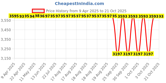 moglix.com NBC N308 40x90x23 mm Cylindrical Roller Bearing (Pack of 5) nbc Price History Graph from 9 Apr 2025 to 20 Oct 2025