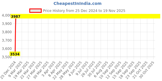 moglix.com NBC N314E 70x150x35mm Cylindrical Roller Bearing nbc Price History Graph from 25 Dec 2024 to 18 Nov 2025