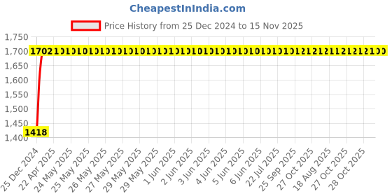 moglix.com NBC N8018FC Cylindrical Roller Bearing nbc Price History Graph from 25 Dec 2024 to 15 Nov 2025