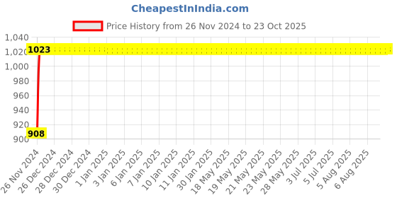 moglix.com NBC NF309 45x100x25mm Cylindrical Roller Bearing nbc Price History Graph from 26 Nov 2024 to 22 Oct 2025