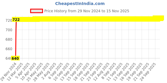 moglix.com NBC NJ206E 30x62x16mm Cylindrical Roller Bearing nbc Price History Graph from 29 Nov 2024 to 15 Nov 2025