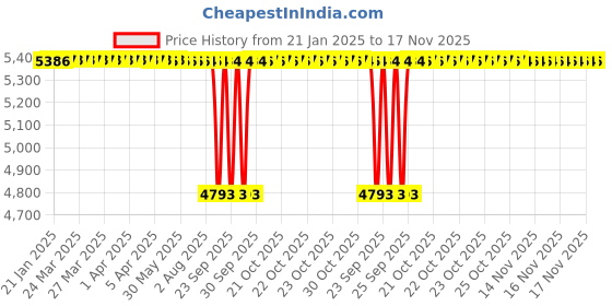 moglix.com NBC NJ206E 30x62x16mm Cylindrical Roller Bearing (Pack of 10) nbc Price History Graph from 21 Jan 2025 to 17 Nov 2025