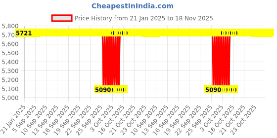 moglix.com NBC NJ208E 35x80x18mm Cylindrical Roller Bearing (Pack of 10) nbc Price History Graph from 21 Jan 2025 to 18 Nov 2025