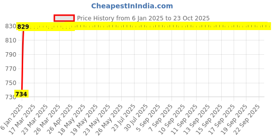 moglix.com NBC NJ209EM 40x85x19mm Cylindrical Roller Bearing nbc Price History Graph from 6 Jan 2025 to 22 Oct 2025
