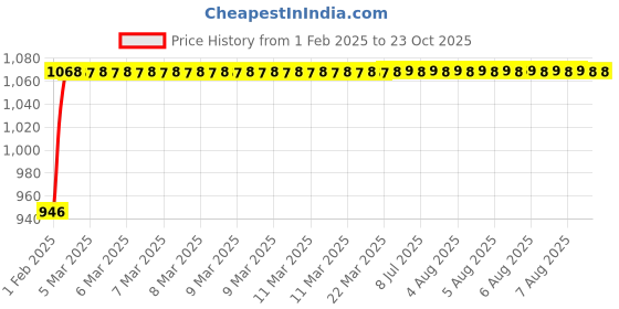 moglix.com NBC NJ210E 50x90x20mm Cylindrical Roller Bearing nbc Price History Graph from 1 Feb 2025 to 23 Oct 2025