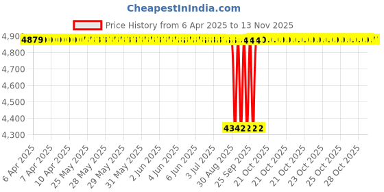 moglix.com NBC NJ2205EP 25x52x18 mm Cylindrical Roller Bearing (Pack of 10) nbc Price History Graph from 6 Apr 2025 to 12 Nov 2025