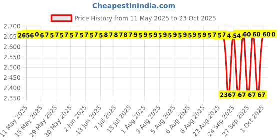 moglix.com NBC NJ2305EM 25x62x17mm Cylindrical Roller Bearing (Pack of 5) nbc Price History Graph from 11 May 2025 to 23 Oct 2025
