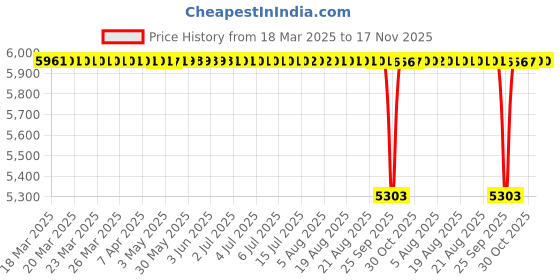 moglix.com NBC NJ302ECP 15x42x13 mm Cylindrical Roller Bearing (Pack of 10) nbc Price History Graph from 18 Mar 2025 to 17 Nov 2025