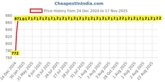 moglix.com NBC NJ304E 20x52x15mm Cylindrical Roller Bearing nbc Price History Graph from 24 Dec 2024 to 17 Nov 2025