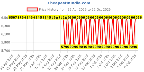 moglix.com NBC NJ304E 20x52x15mm Cylindrical Roller Bearing (Pack of 10) nbc Price History Graph from 26 Apr 2025 to 21 Oct 2025