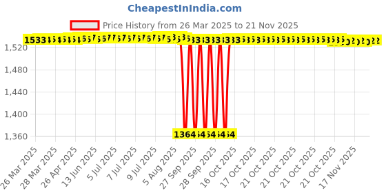 moglix.com NBC NJ305EP 25x62x17 mm Cylindrical Roller Bearing (Pack of 5) nbc Price History Graph from 26 Mar 2025 to 19 Nov 2025