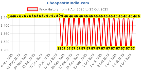 moglix.com NBC NJ305P 25x62x17 mm Cylindrical Roller Bearing (Pack of 5) nbc Price History Graph from 9 Apr 2025 to 22 Oct 2025