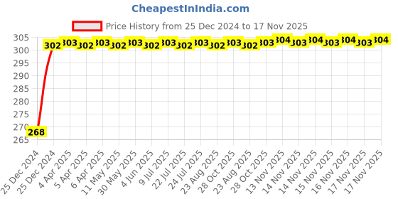moglix.com NBC NJ305P 25x62x17mm Cylindrical Roller Bearing nbc Price History Graph from 25 Dec 2024 to 17 Nov 2025