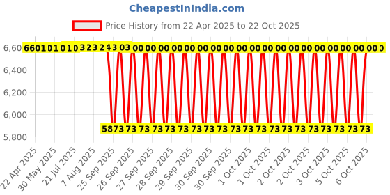 moglix.com NBC NJ307 35x80x21 mm Cylindrical Roller Bearing (Pack of 10) nbc Price History Graph from 22 Apr 2025 to 22 Oct 2025