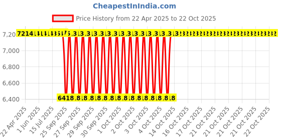 moglix.com NBC NJ309 45x100x25 mm Cylindrical Roller Bearing (Pack of 10) nbc Price History Graph from 22 Apr 2025 to 22 Oct 2025