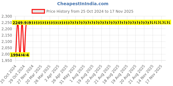 moglix.com NBC NJ311E 55x120x29mm Cylindrical Roller Bearing nbc Price History Graph from 25 Oct 2024 to 17 Nov 2025