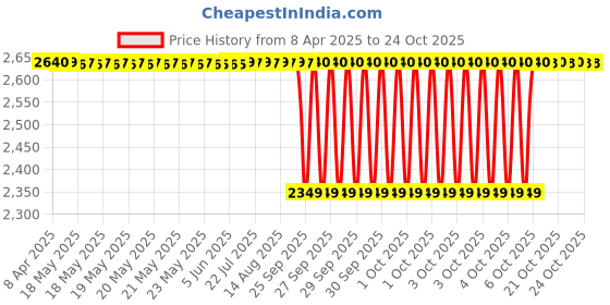 moglix.com NBC NU207 35x2x17 mm Cylindrical Roller Bearing (Pack of 5) nbc Price History Graph from 8 Apr 2025 to 23 Oct 2025