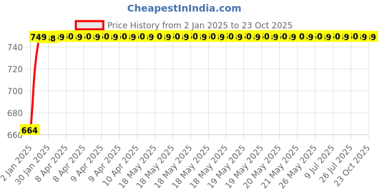 moglix.com NBC NU207 35x2x17mm Cylindrical Roller Bearing nbc Price History Graph from 2 Jan 2025 to 23 Oct 2025