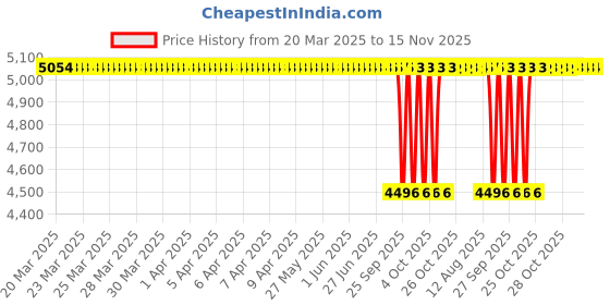 moglix.com NBC NU208EP 35x80x18 mm Cylindrical Roller Bearing (Pack of 10) nbc Price History Graph from 20 Mar 2025 to 15 Nov 2025