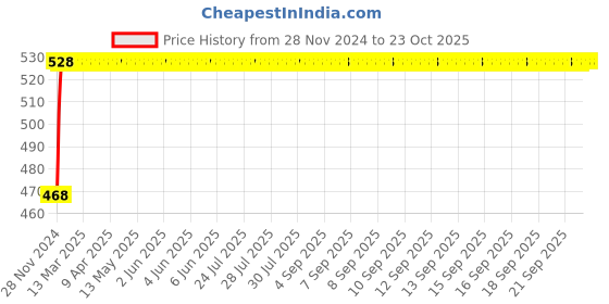 moglix.com NBC NU208EP 35x80x18mm Cylindrical Roller Bearing nbc Price History Graph from 28 Nov 2024 to 23 Oct 2025