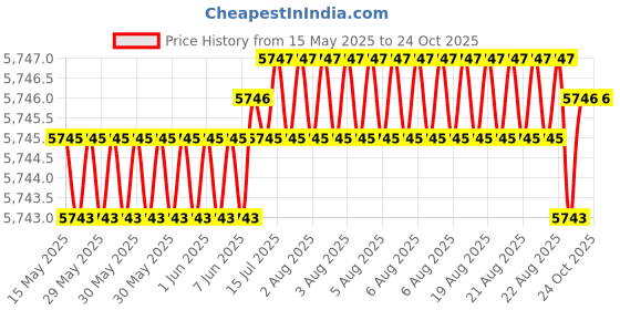 moglix.com NBC NU209E 45x85x19mm Cylindrical Roller Bearing (Pack of 10) nbc Price History Graph from 15 May 2025 to 23 Oct 2025